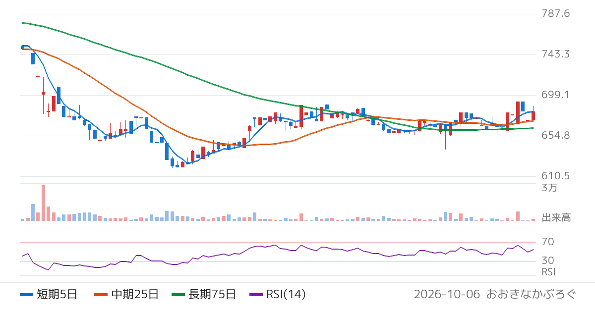 ケアサービス（2425）の株価チャート