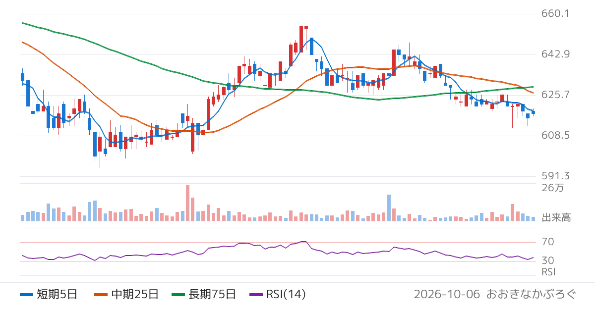 ウェルネット（2428）の株価チャート