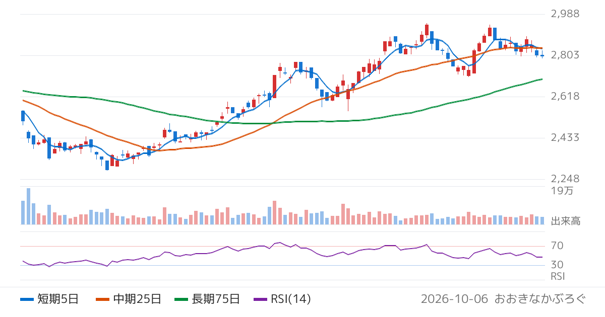 ワールドホールディングス（2429）の株価チャート