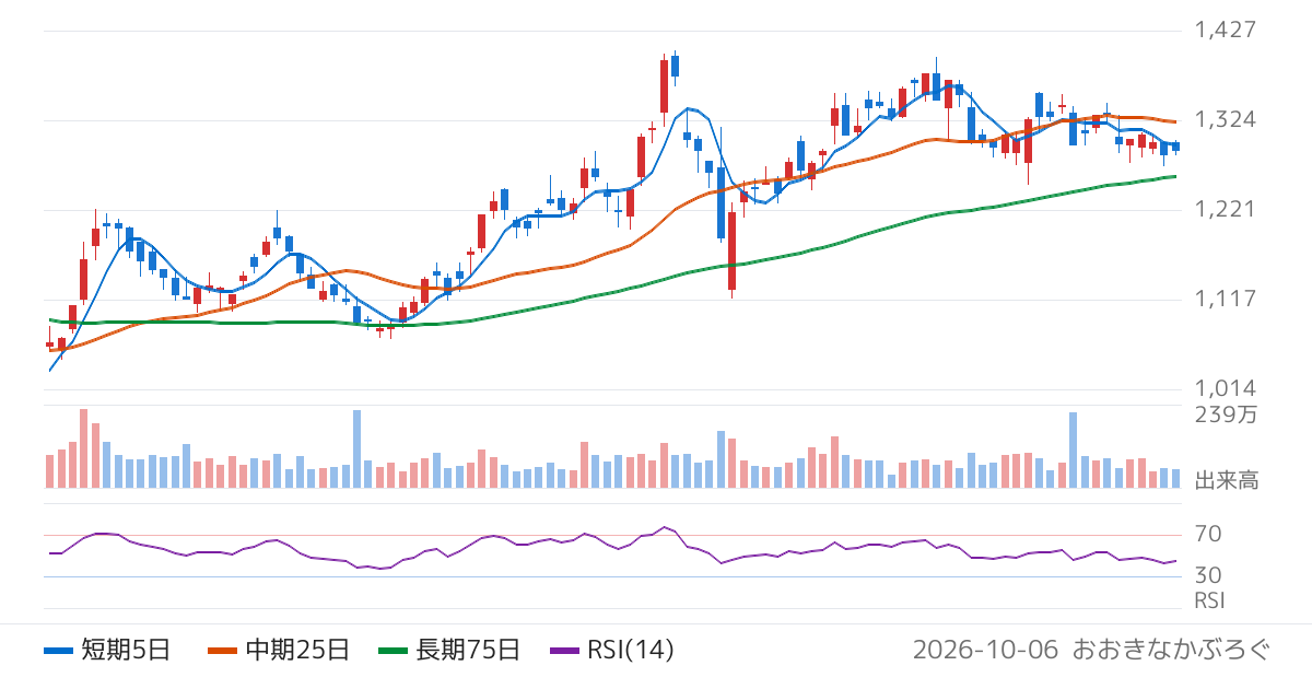 博報堂ＤＹホールディングス（2433）の株価チャート