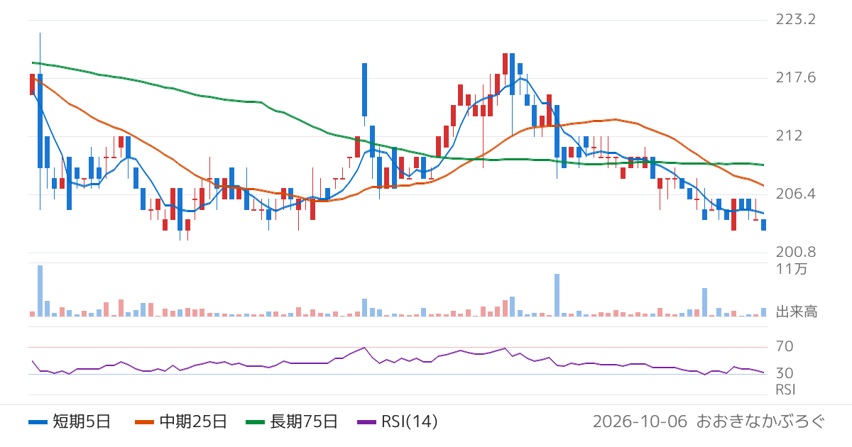 シダー（2435）の株価チャート