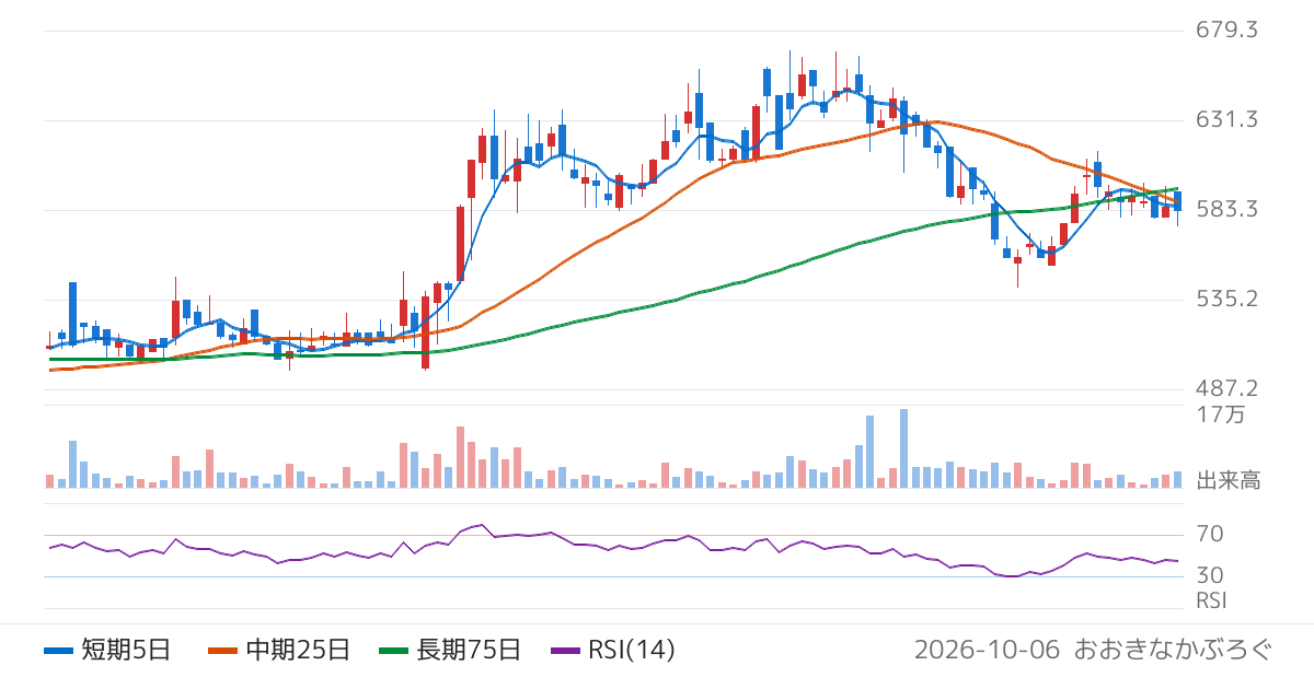 共同ピーアール（2436）の株価チャート