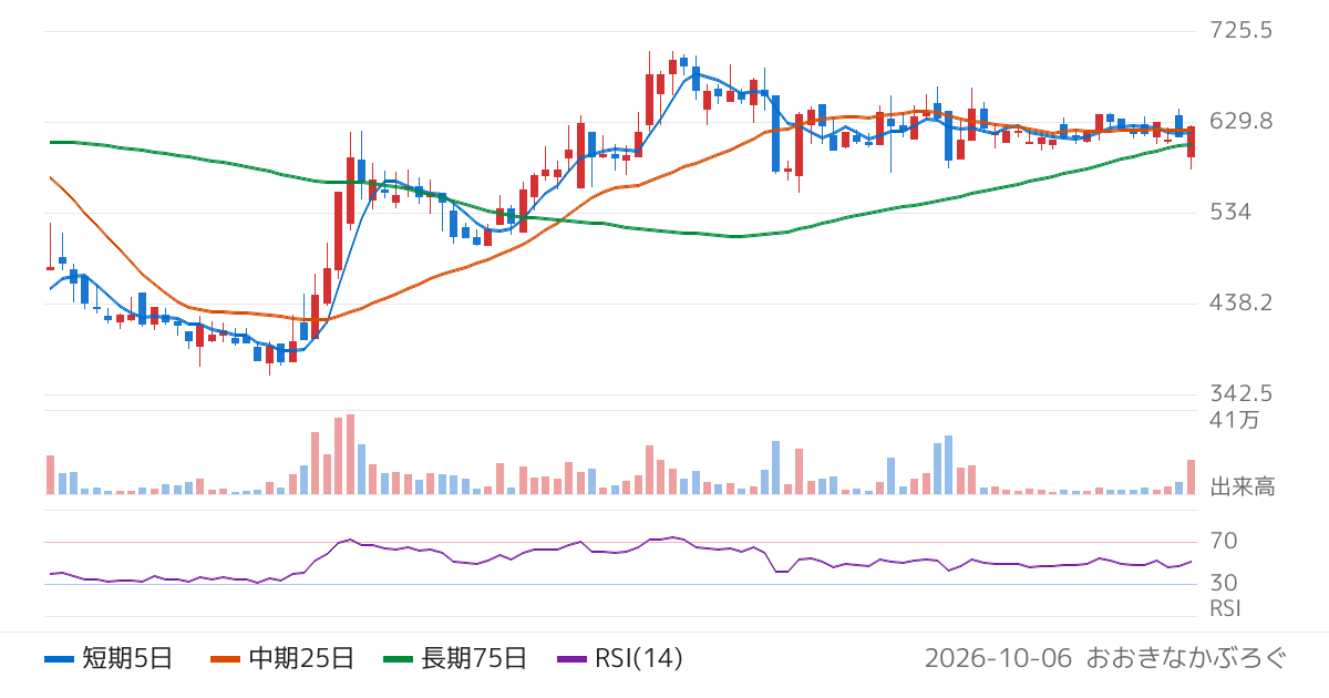 Ｓｈｉｎｗａ　Ｗｉｓｅ　Ｈｏｌｄｉｎｇｓ（2437）の株価チャート