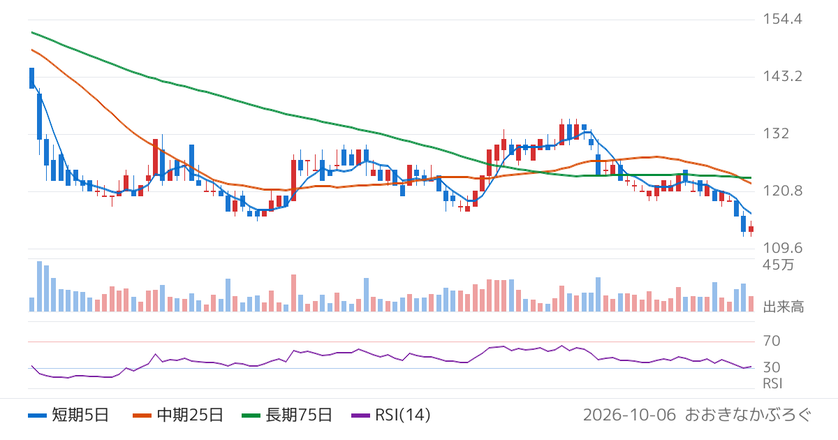 ぐるなび（2440）の株価チャート