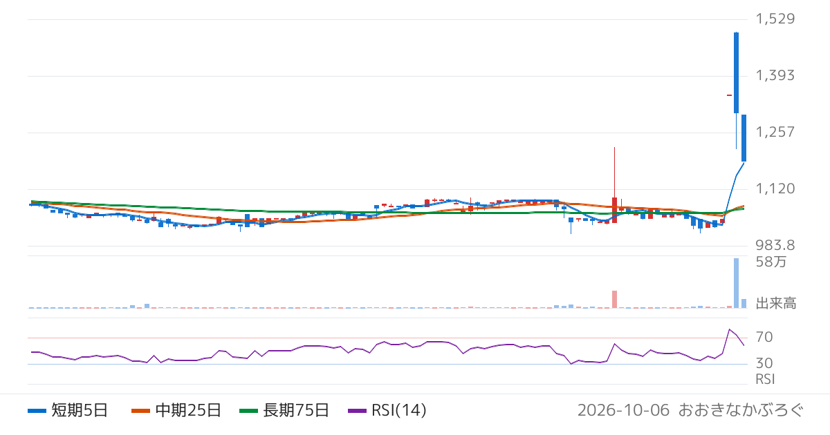 プラップジャパン（2449）の株価チャート