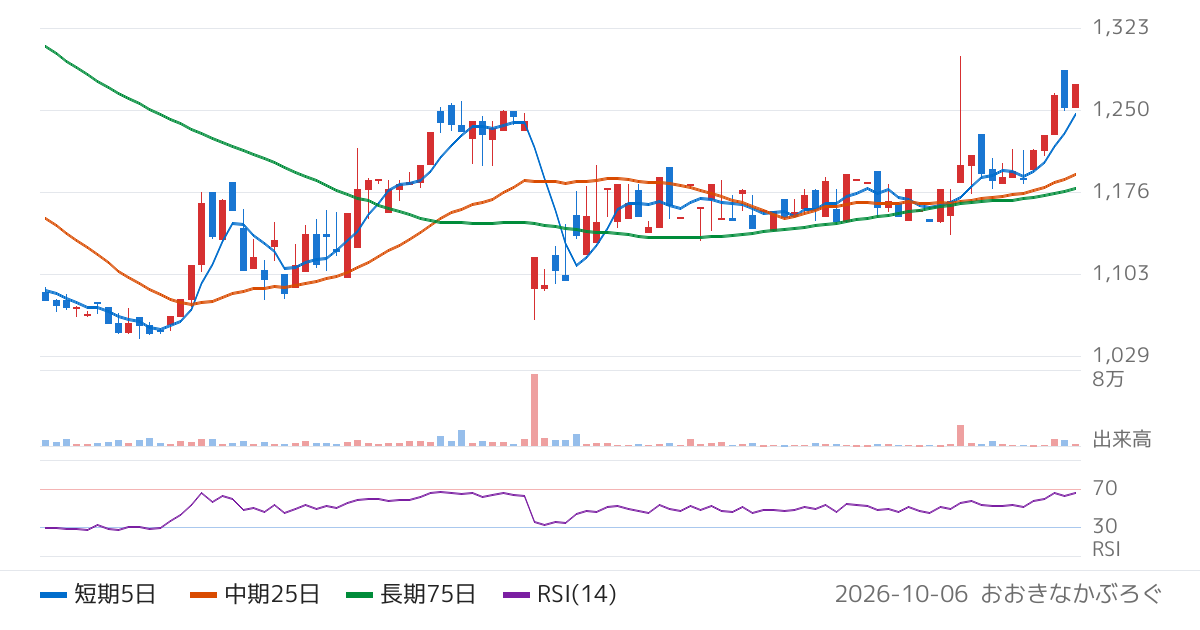 グロースエクスパートナーズ（244A）の株価チャート