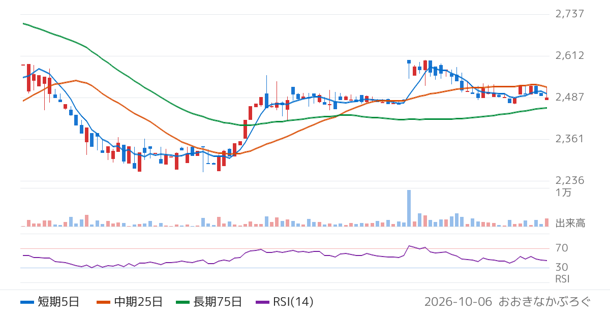 ＩＮＧＳ（245A）の株価チャート