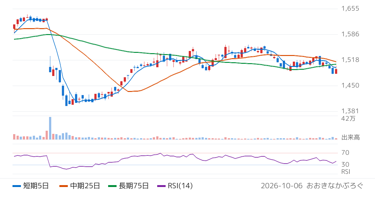 ライク（2462）の株価チャート