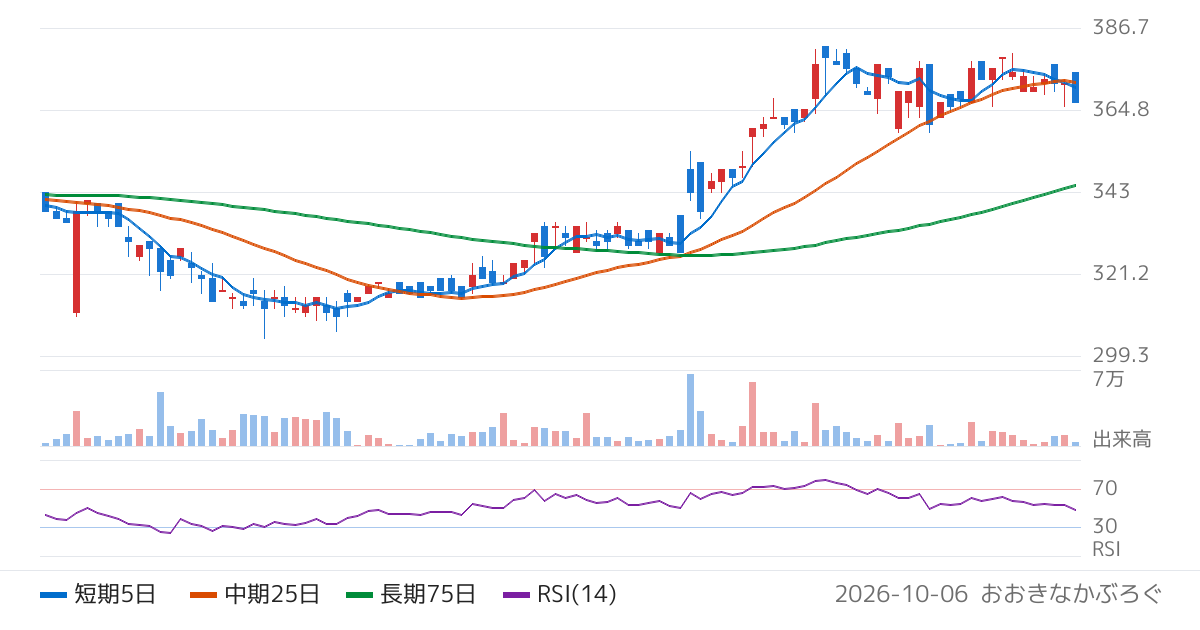 Ａｏｂａ‐ＢＢＴ（2464）の株価チャート
