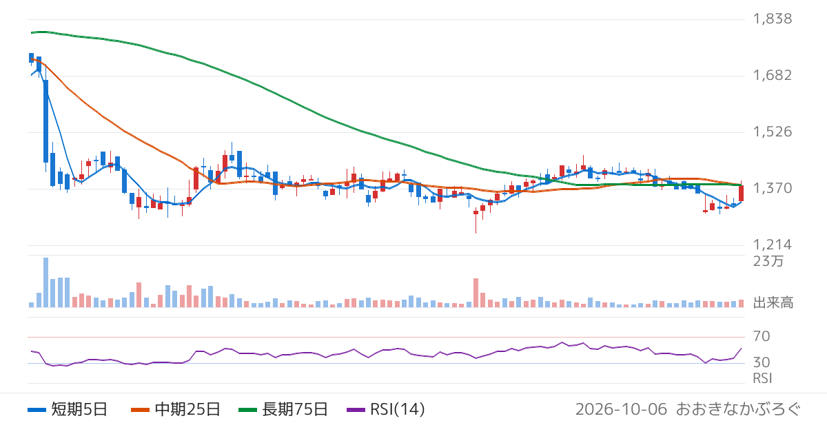ヒビノ（2469）の株価チャート