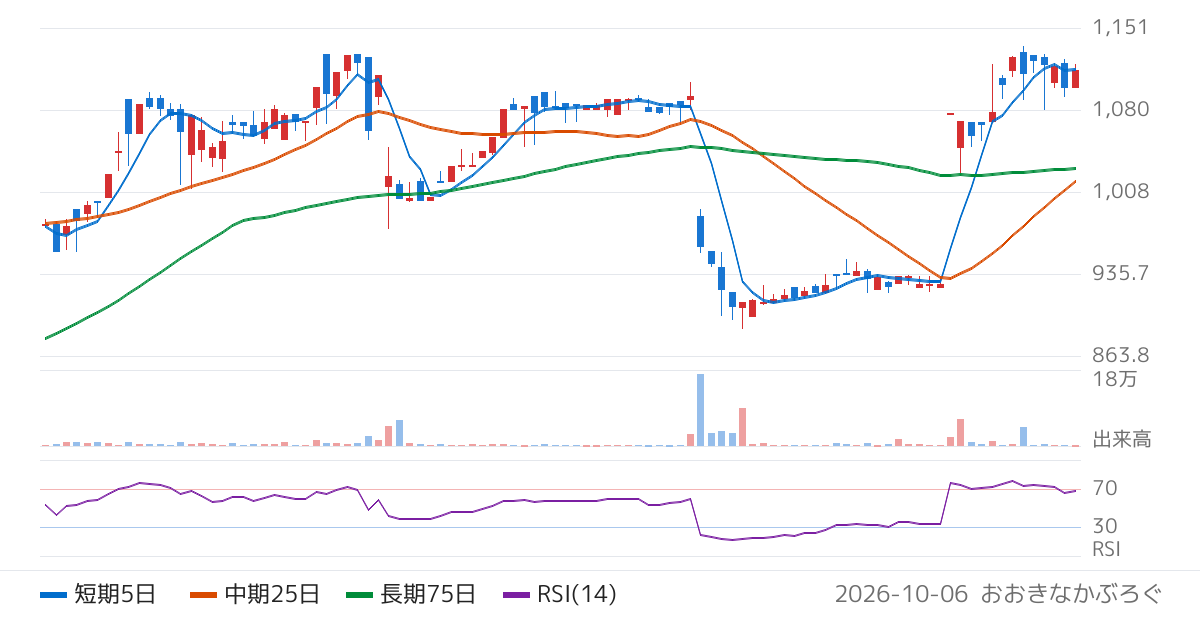 アスア（246A）の株価チャート