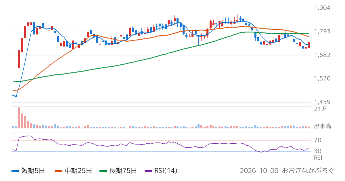 ＷＤＢホールディングス（2475）の株価チャート