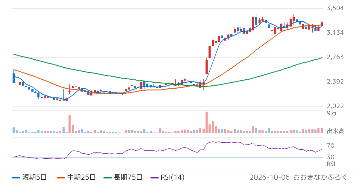 手間いらず（2477）の株価チャート