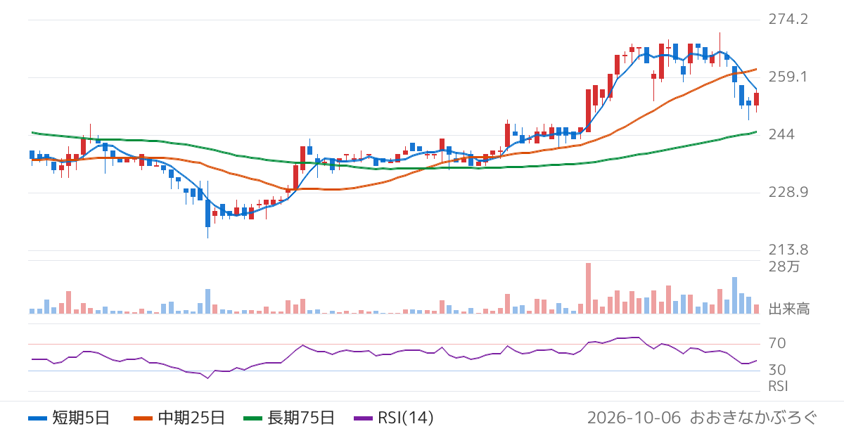 ジェイテック（2479）の株価チャート