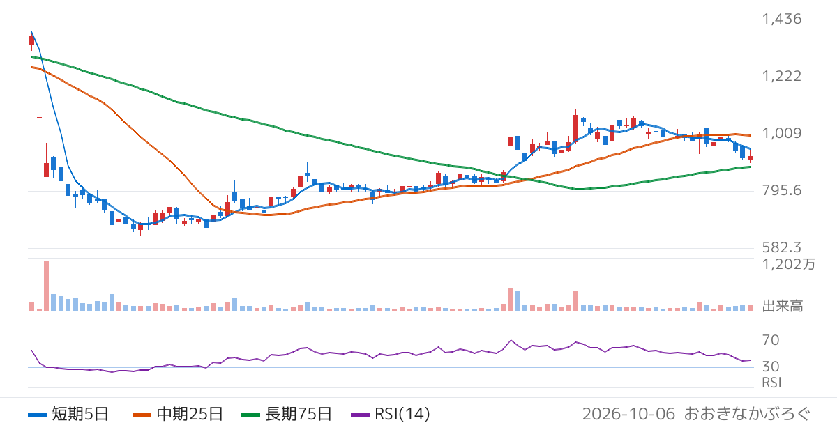 Ａｉロボティクス（247A）の株価チャート