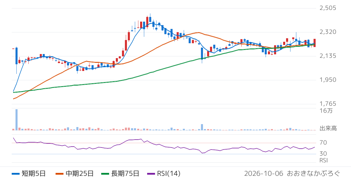 翻訳センター（2483）の株価チャート