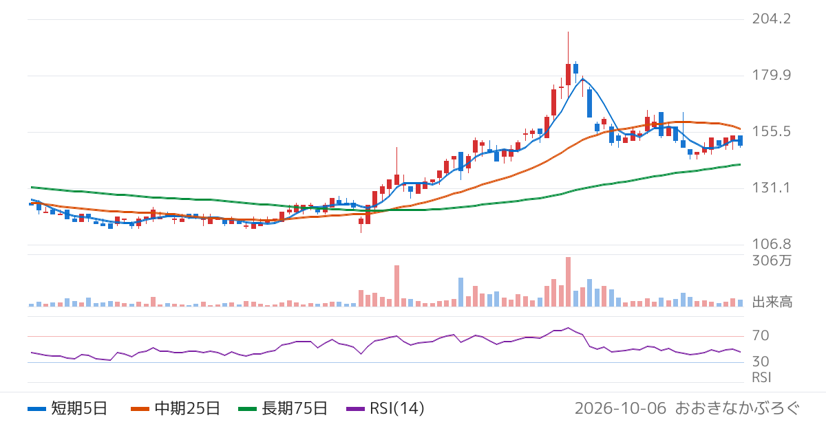 出前館（2484）の株価チャート