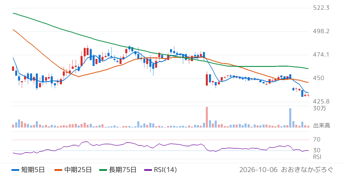 ティア（2485）の株価チャート
