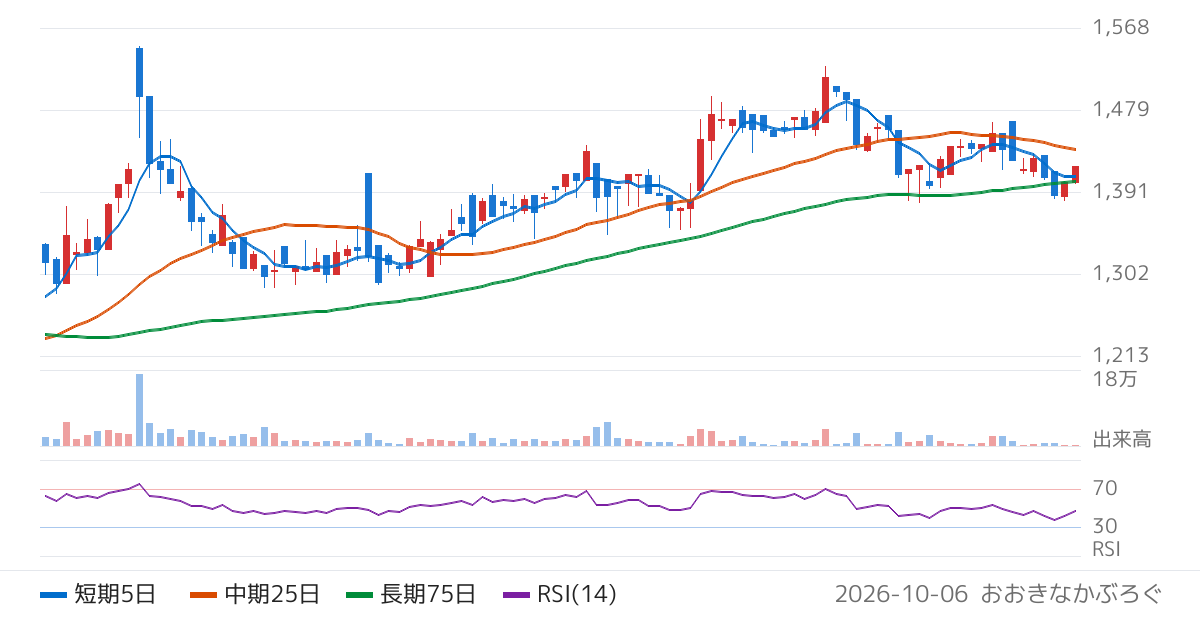 ＪＴＰ（2488）の株価チャート