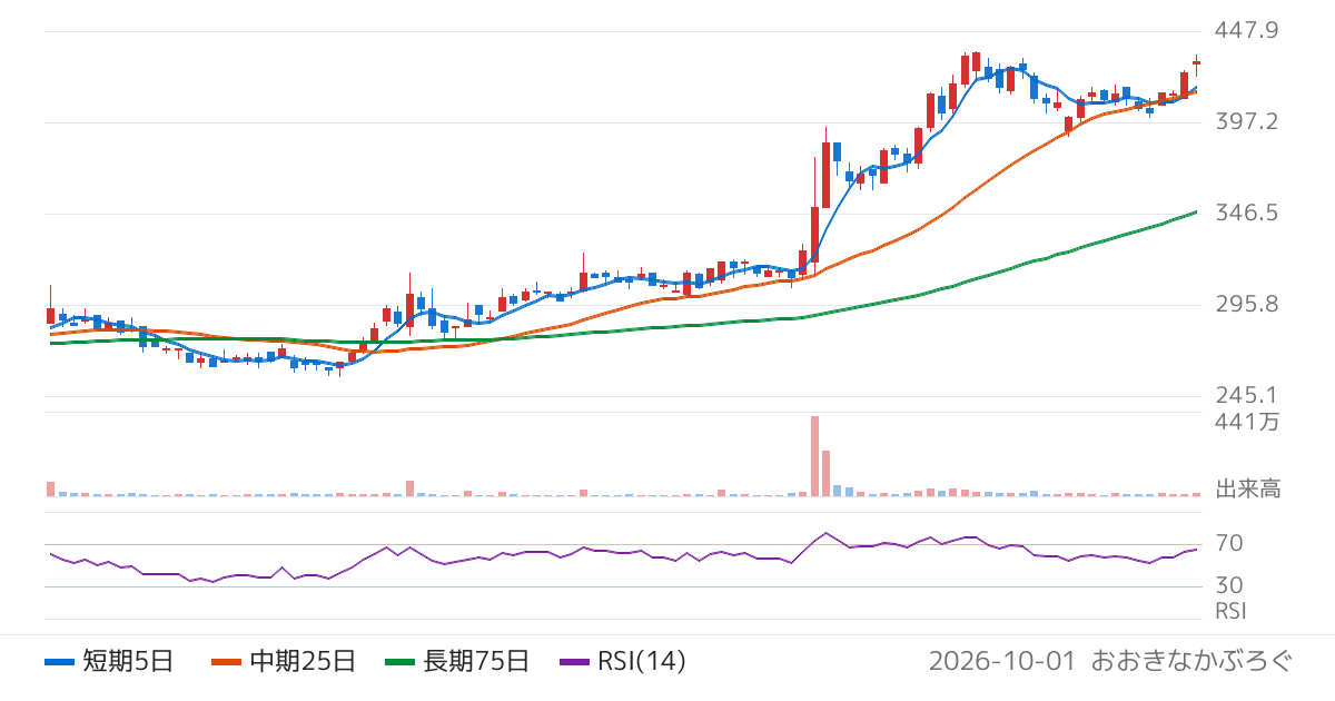 アドウェイズ（2489）の株価チャート