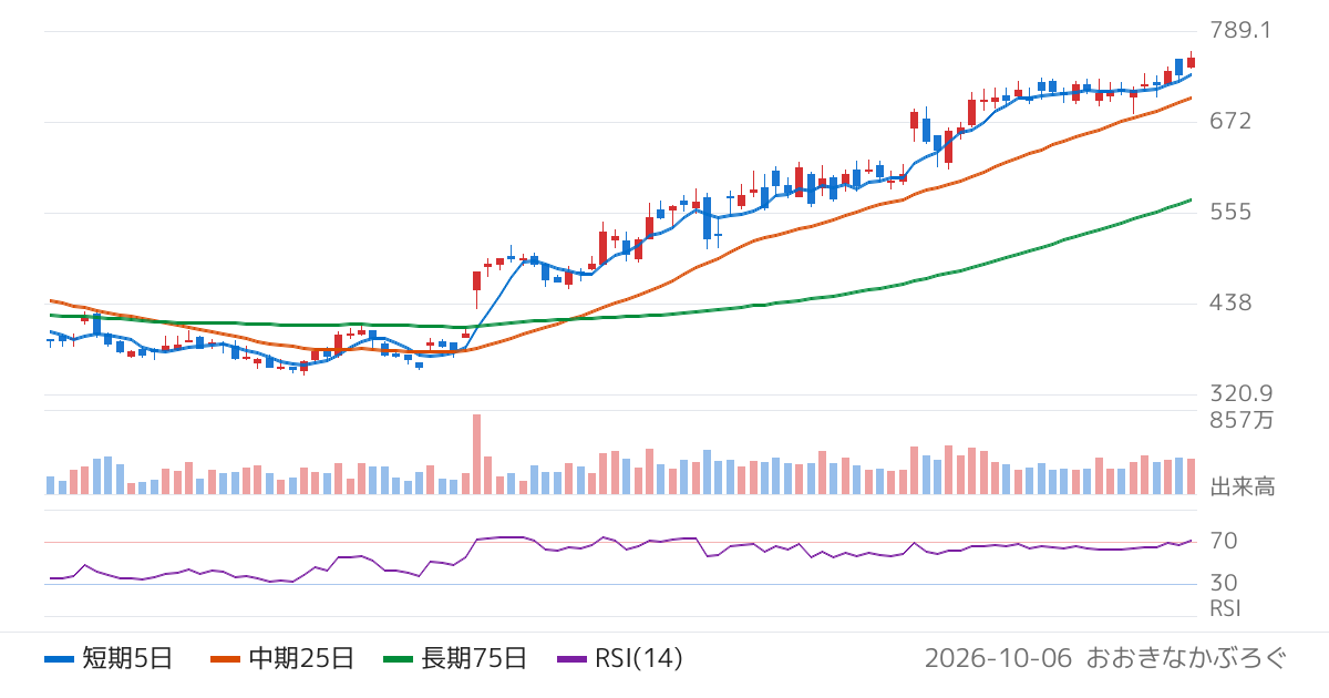 インフォマート（2492）の株価チャート