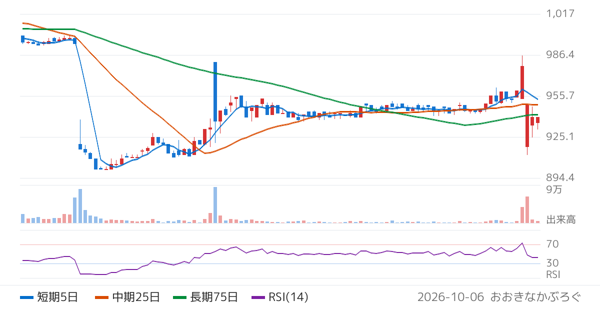 イーサポートリンク（2493）の株価チャート