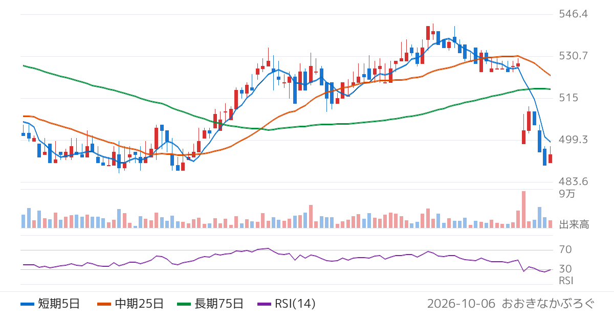 ユナイテッド（2497）の株価チャート
