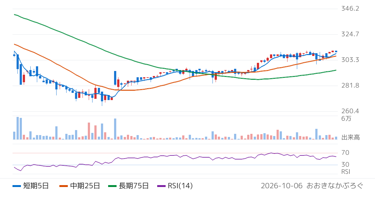 日本和装ホールディングス（2499）の株価チャート