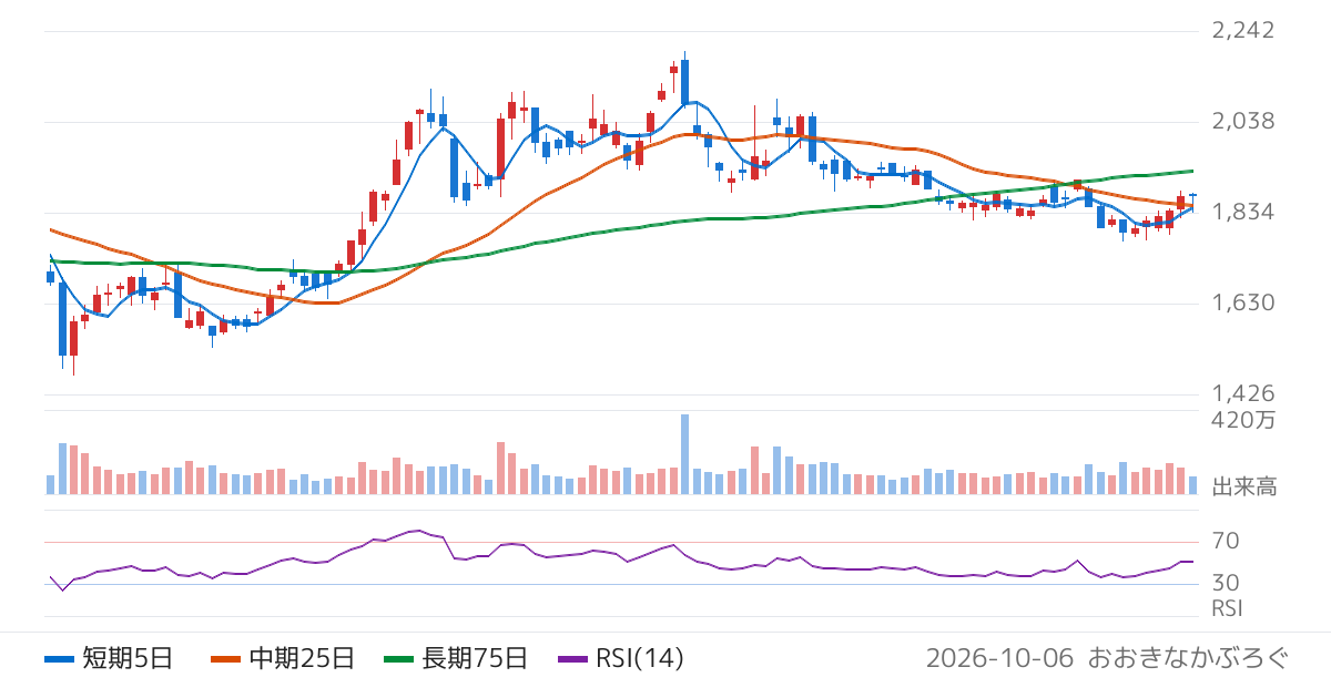 サッポロホールディングス（2501）の株価チャート