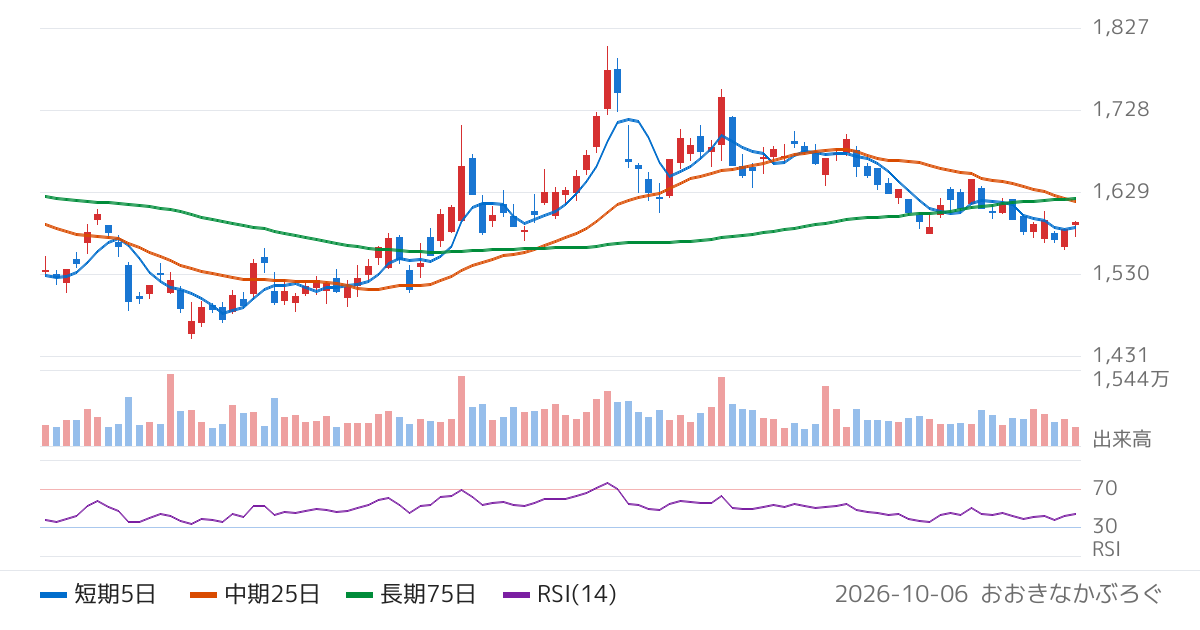 アサヒグループホールディングス（2502）の株価チャート