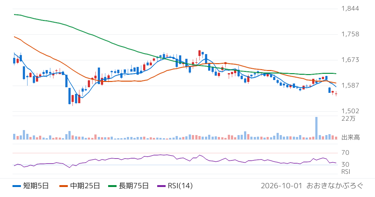 シマダヤ（250A）の株価チャート