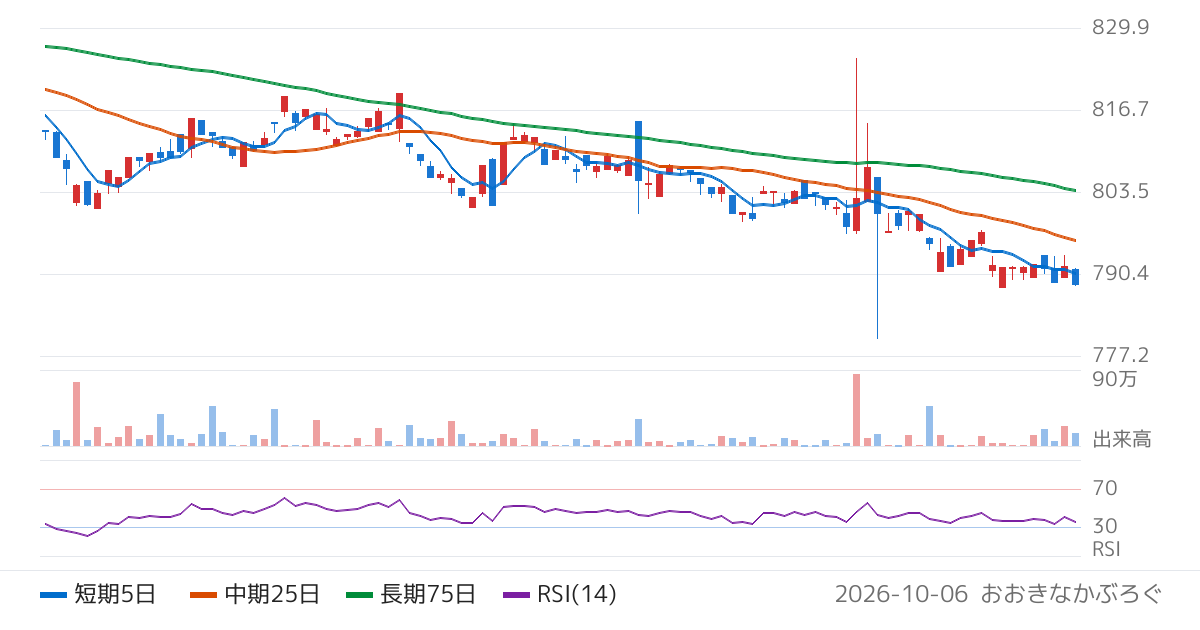 野村アセットマネジメント株式会社　ＮＥＸＴ　ＦＵＮＤＳ　国内債券・ＮＯＭＵＲＡ−ＢＰＩ総合連動型上場投信（2510）の株価チャート