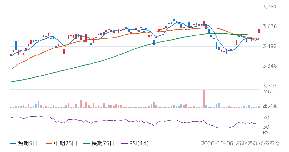野村アセットマネジメント株式会社　ＮＥＸＴ　ＦＵＮＤＳ　外国株式・ＭＳＣＩ−ＫＯＫＵＳＡＩ指数（為替ヘッジなし）連動型上場投信（2513）の株価チャート
