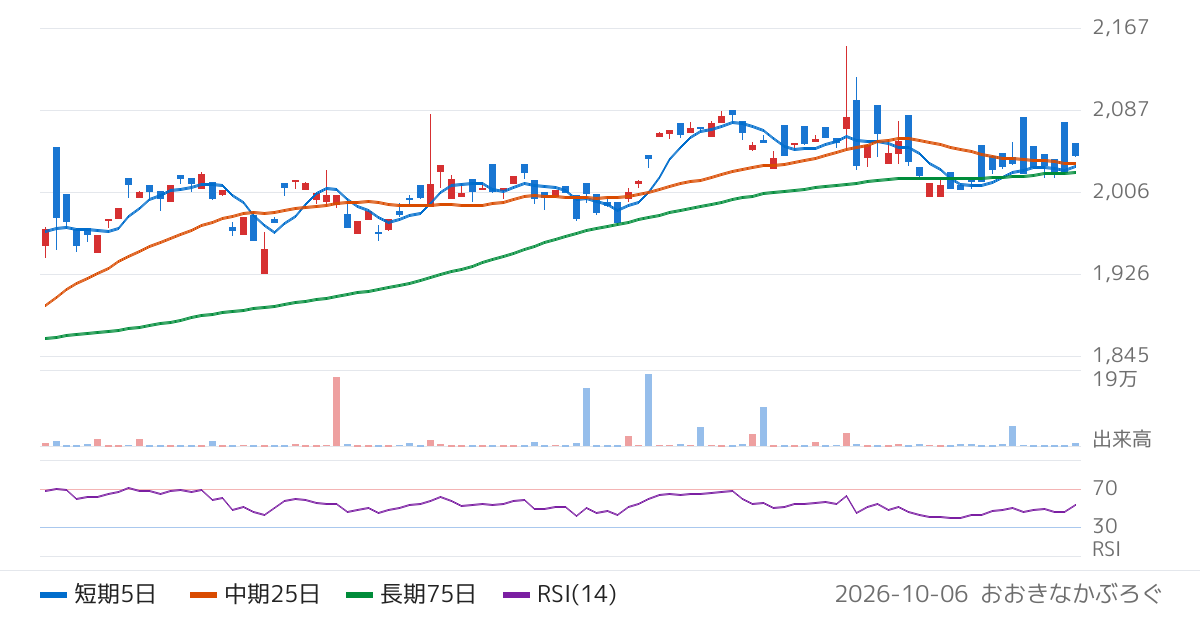 野村アセットマネジメント株式会社　ＮＥＸＴ　ＦＵＮＤＳ　外国株式・ＭＳＣＩ−ＫＯＫＵＳＡＩ指数（為替ヘッジあり）連動型上場投信（2514）の株価チャート