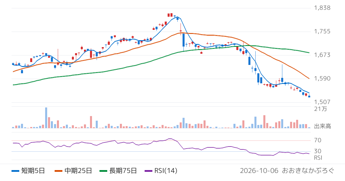 野村アセットマネジメント株式会社　ＮＥＸＴ　ＦＵＮＤＳ　外国ＲＥＩＴ・Ｓ＆Ｐ先進国ＲＥＩＴ指数（除く日本・為替ヘッジなし）連動型上場投信（2515）の株価チャート
