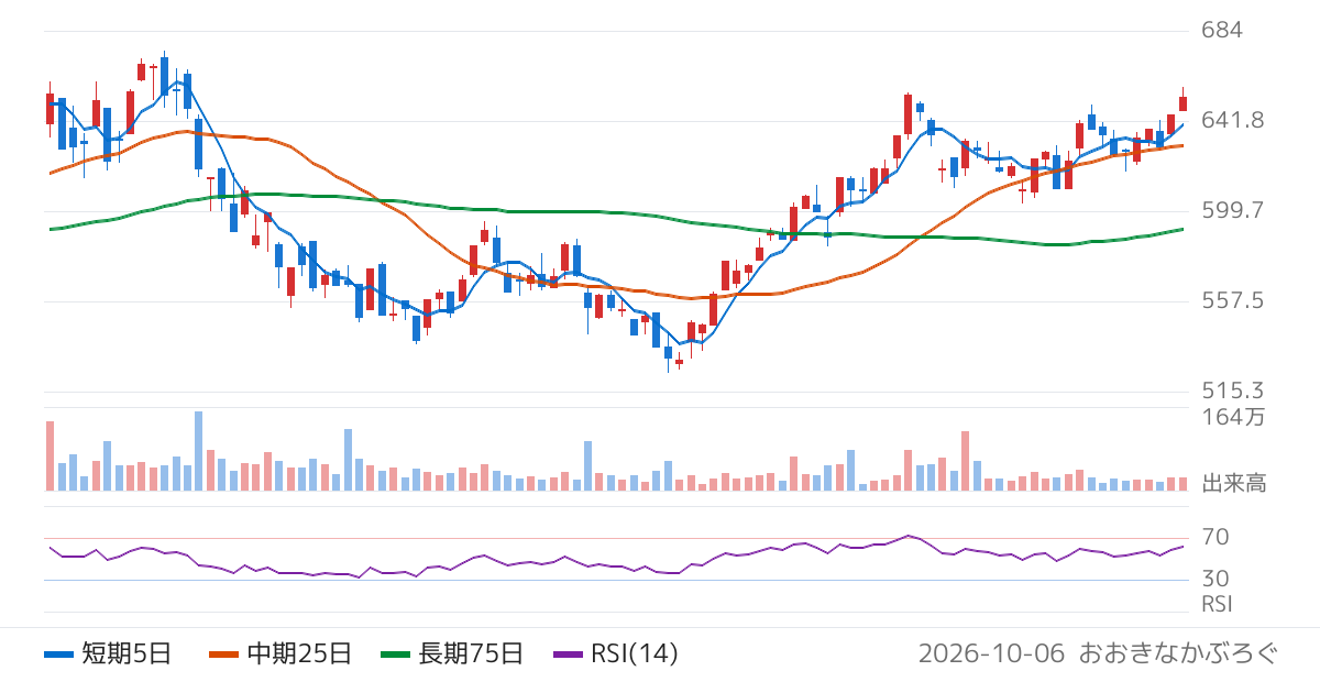 シンプレクス・アセット・マネジメント株式会社　東証グロース２５０ＥＴＦ（2516）の株価チャート