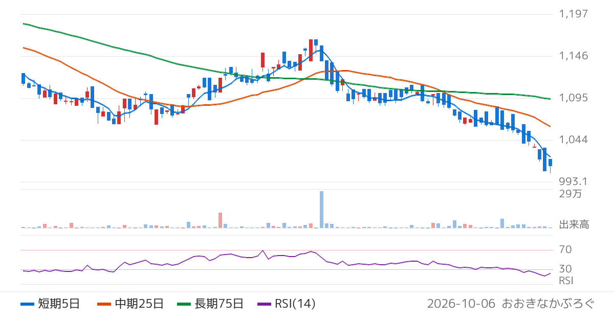 三菱ＵＦＪアセットマネジメント株式会社　ＭＡＸＩＳ　Ｊリート・コア上場投信（2517）の株価チャート
