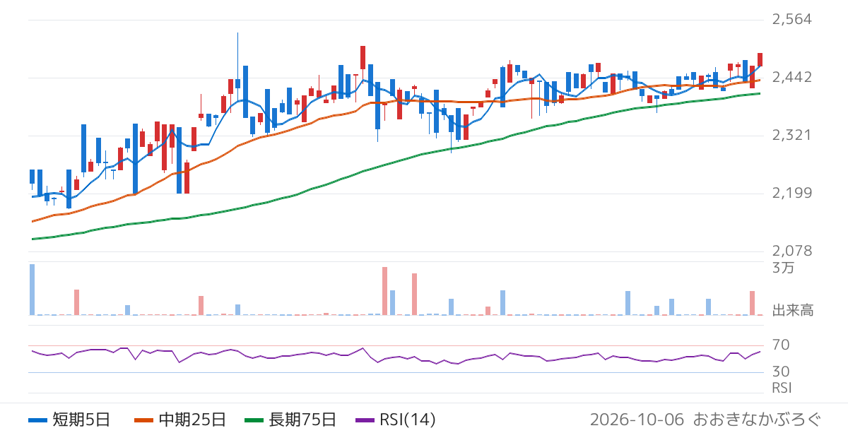 野村アセットマネジメント株式会社　ＮＥＸＴ　ＦＵＮＤＳ　ＭＳＣＩ日本株女性活躍指数（セレクト）連動型上場投信（2518）の株価チャート