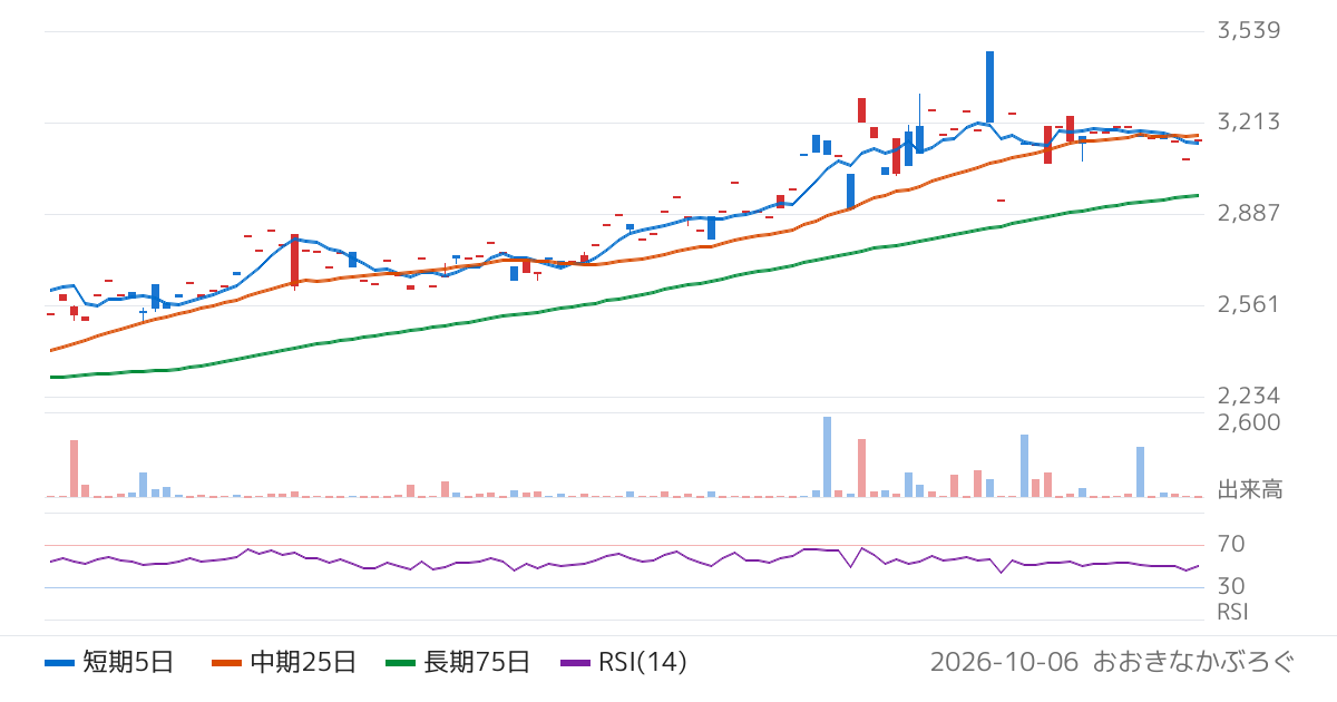 三菱ＵＦＪアセットマネジメント株式会社　ＭＡＸＩＳトピックス（除く金融）上場投信（2523）の株価チャート