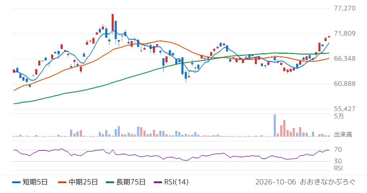 農林中金全共連アセットマネジメント株式会社　ＮＺＡＭ　上場投信　日経２２５（2525）の株価チャート