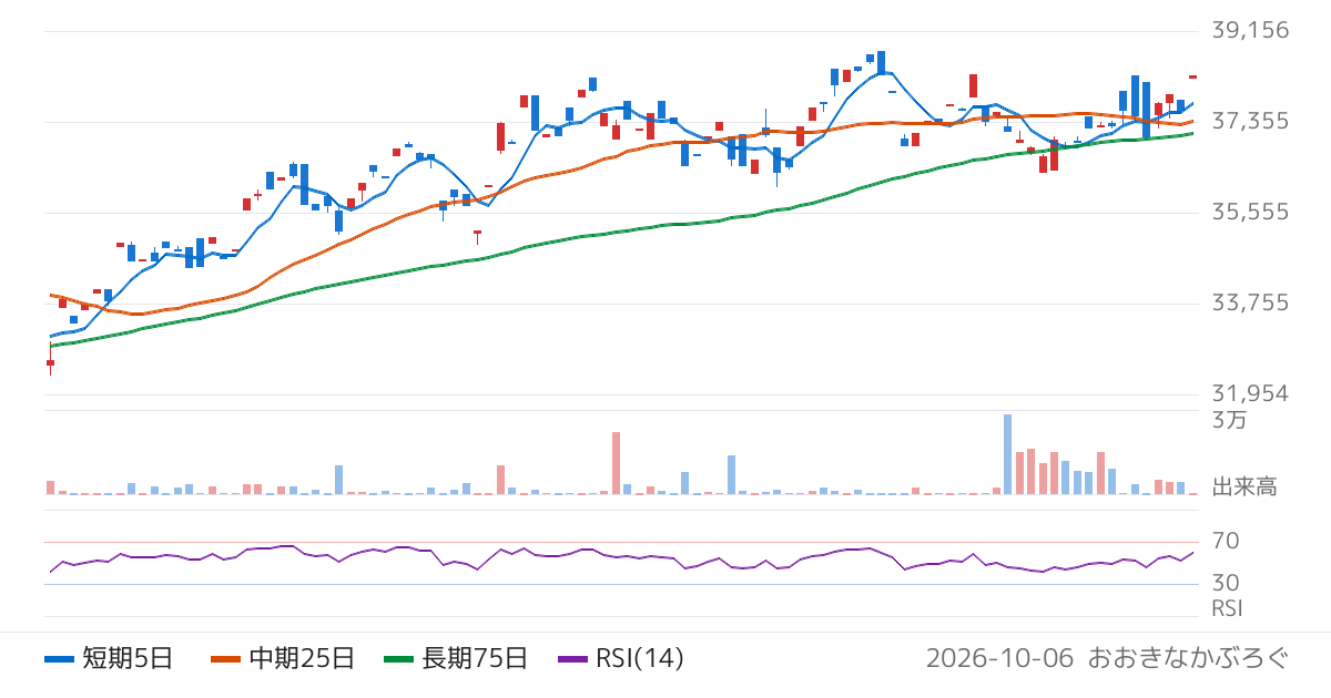農林中金全共連アセットマネジメント株式会社　ＮＺＡＭ　上場投信　ＪＰＸ日経４００（2526）の株価チャート