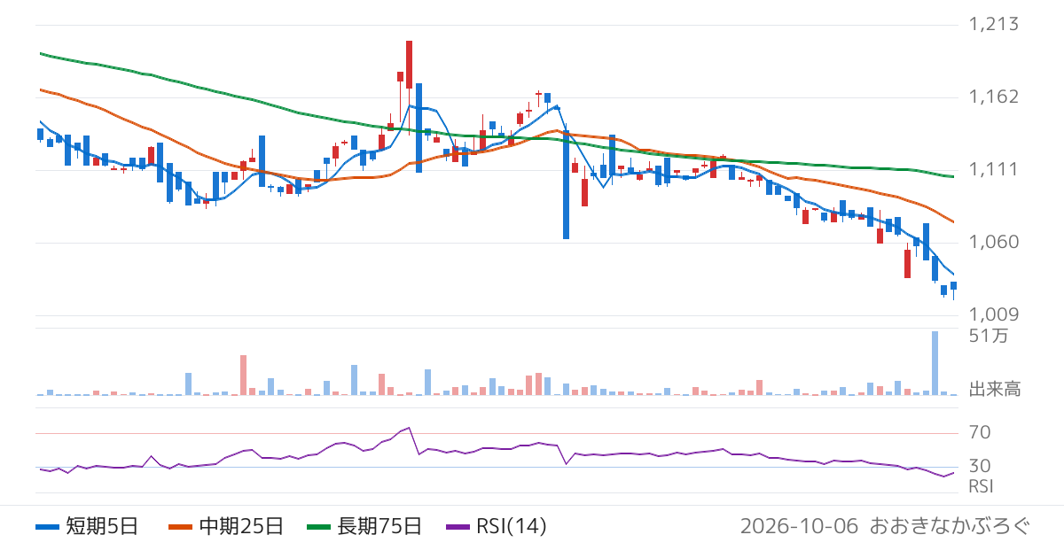 農林中金全共連アセットマネジメント株式会社　ＮＺＡＭ　上場投信　東証ＲＥＩＴ　Ｃｏｒｅ指数（2527）の株価チャート