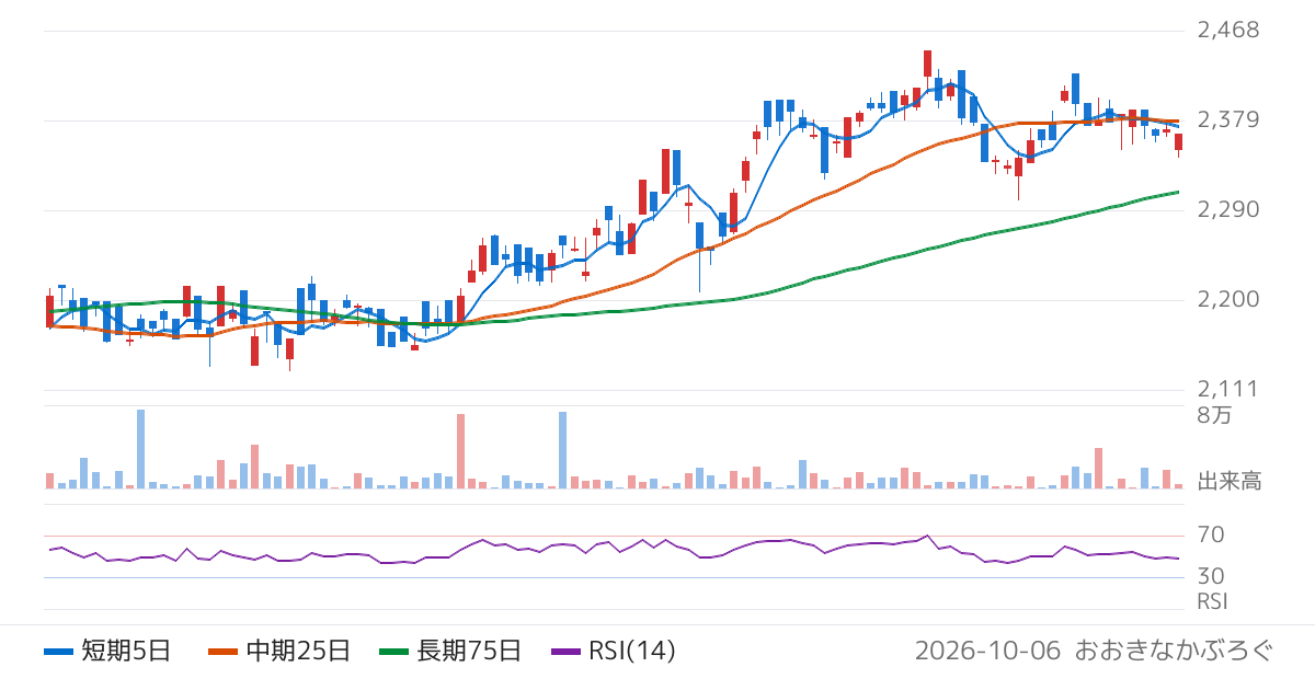 野村アセットマネジメント株式会社　ＮＥＸＴ　ＦＵＮＤＳ　野村株主還元７０連動型上場投信（2529）の株価チャート