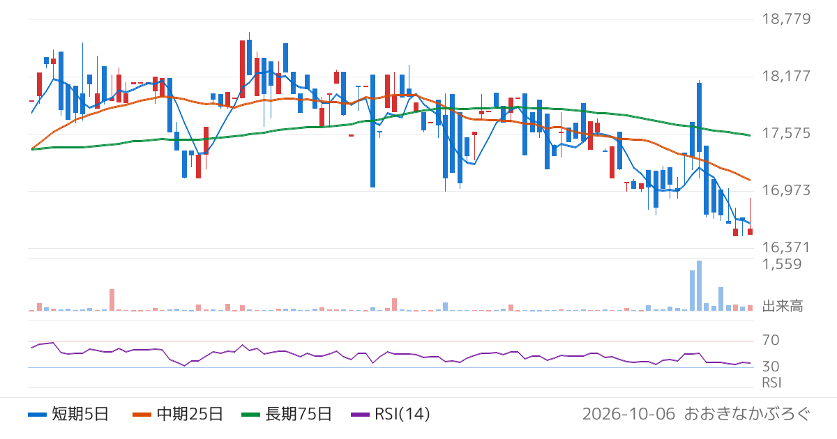 三菱ＵＦＪアセットマネジメント株式会社　ＭＡＸＩＳ　ＨｕａＡｎ中国株式（上海１８０Ａ株）上場投信（2530）の株価チャート