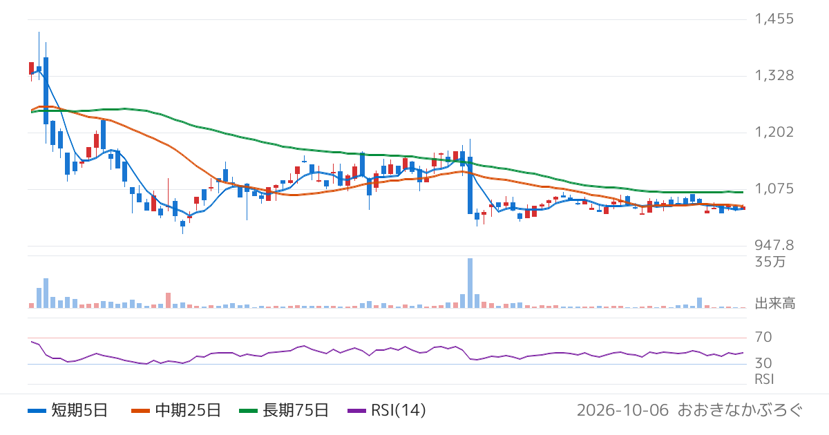 ＥＴＳグループ（253A）の株価チャート