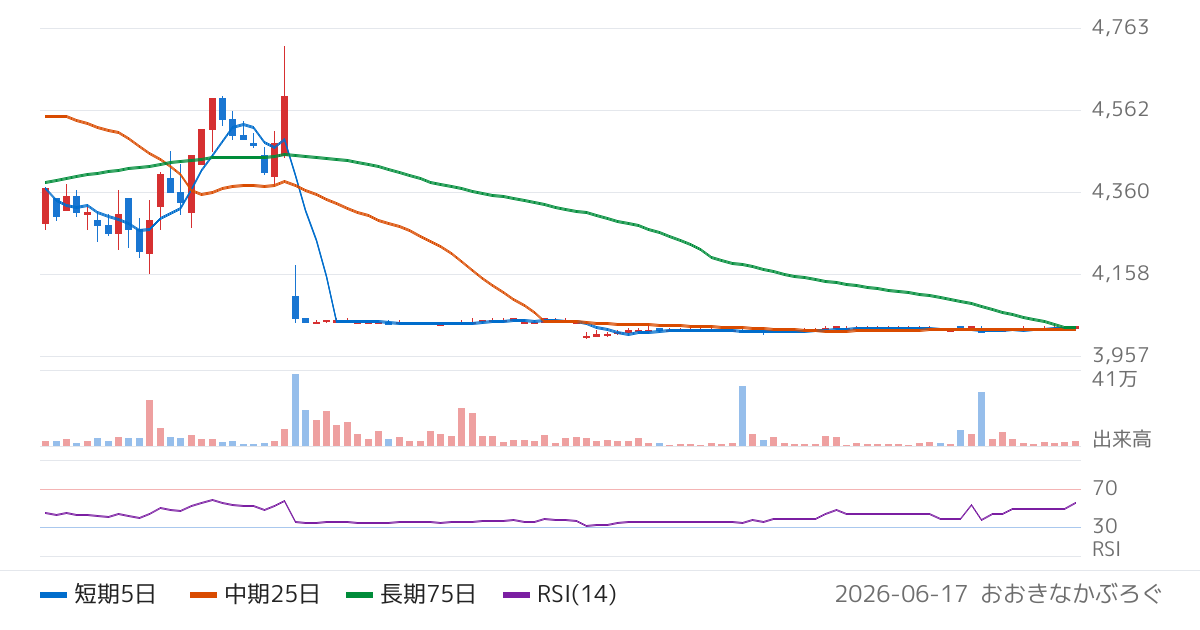 養命酒製造（2540）の株価チャート
