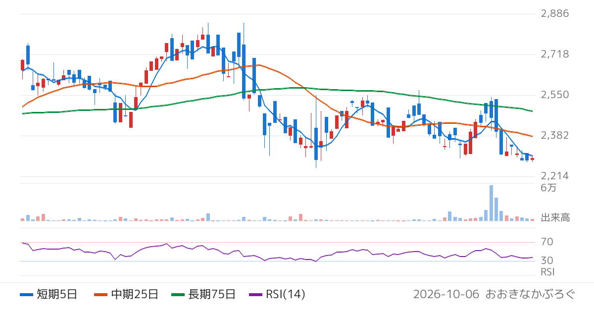 アセットマネジメントＯｎｅ株式会社　Ｏｎｅ　ＥＴＦ　南方　中国Ａ株　ＣＳＩ５００（2553）の株価チャート