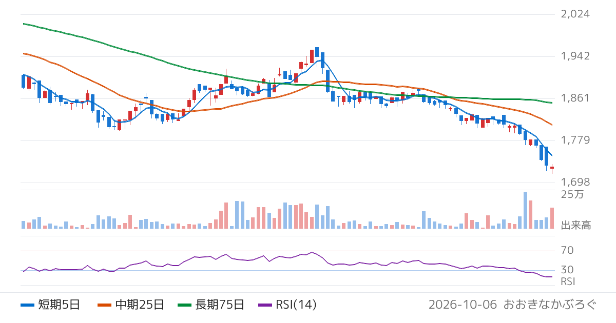 アセットマネジメントＯｎｅ株式会社　Ｏｎｅ　ＥＴＦ　東証ＲＥＩＴ指数（2556）の株価チャート