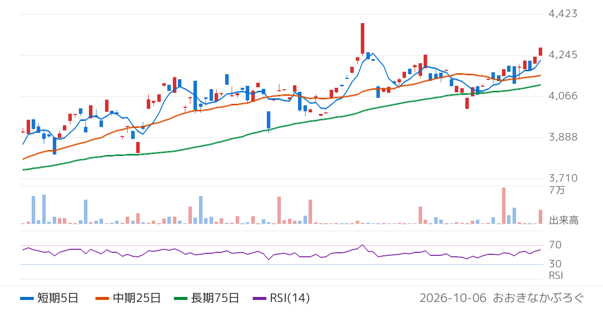 三井住友ＤＳアセットマネジメント株式会社　ＳＭＤＡＭ　トピックス上場投信（2557）の株価チャート