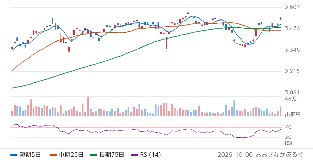 三菱ＵＦＪアセットマネジメント株式会社　ＭＡＸＩＳ米国株式（Ｓ＆Ｐ５００）上場投信（2558）の株価チャート